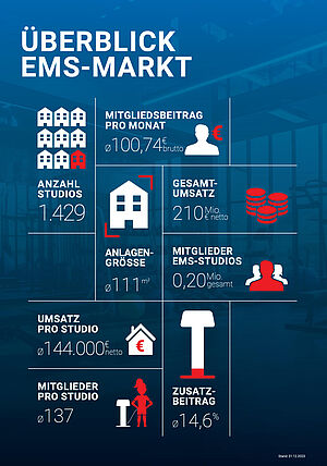 'Überblick EMS-Markt' aus der Eckdaten-Studie – hier lesen