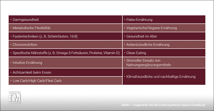 Tabelle 1: Ausgewählte aktuelle Ernährungsthemen (eigene Darstellung)