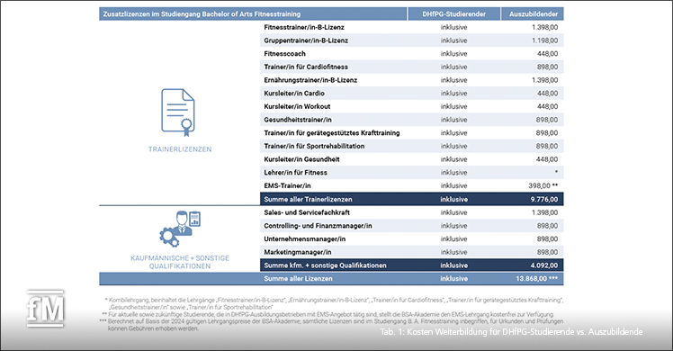 Tab. 1: Kosten Weiterbildung für DHfPG-Studierende vs. Auszubildende