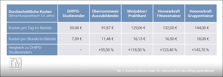 Tab. 2: Durchschnittliche Kosten für unterschiedliche Beschäftigungsverhältnisse