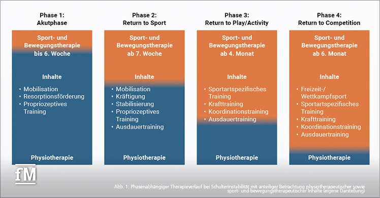 Abb. 1: Phasenabhängiger Therapieverlauf bei Schulterinstabilität mit anteiliger Betrachtung physiotherapeutischer sowie sport- und bewegungstherapeutischer Inhalte (eigene Darstellung)
