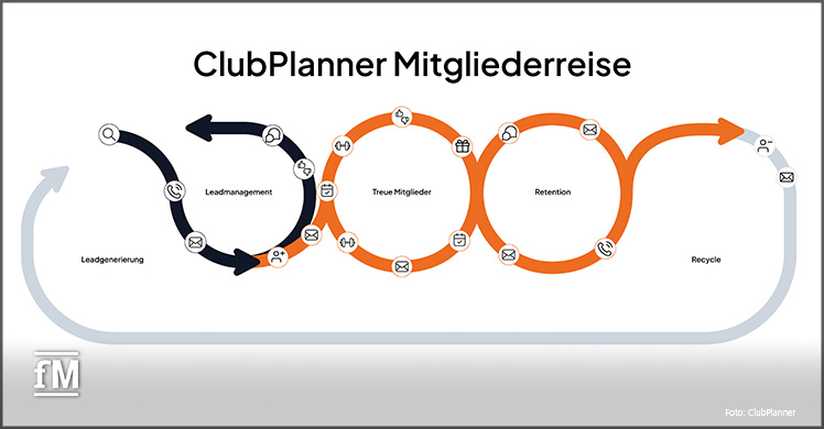 Schritt für Schritt: Die Member Journey (Mitgliederreise) bei WOF wird durch ClubPlanner digital unterstützt.