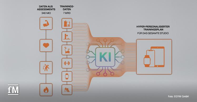 Mit sieben Milliarden Trainingsdaten zum hyper-personalisierten Trainingsplan: EGYM Genius