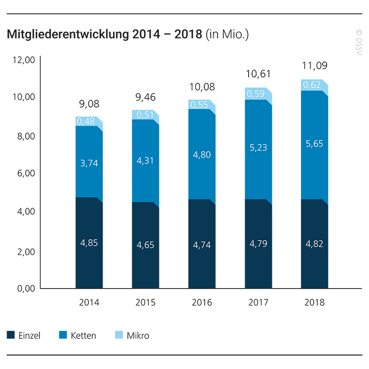 Zahl der Mitglieder in deutschen Fitnessstudios erreicht neuen Höchstwert