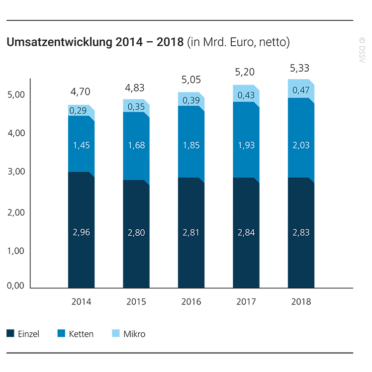 2018 wird neuer Umsatzrekord erzielt