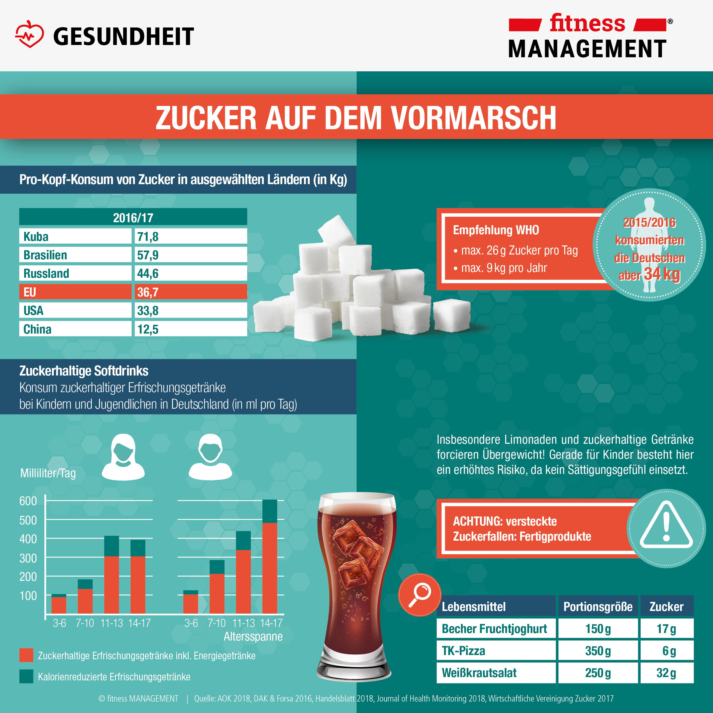 Zucker auf dem Vormarsch: Pro-Kopf-Konsum von Zucker steigt