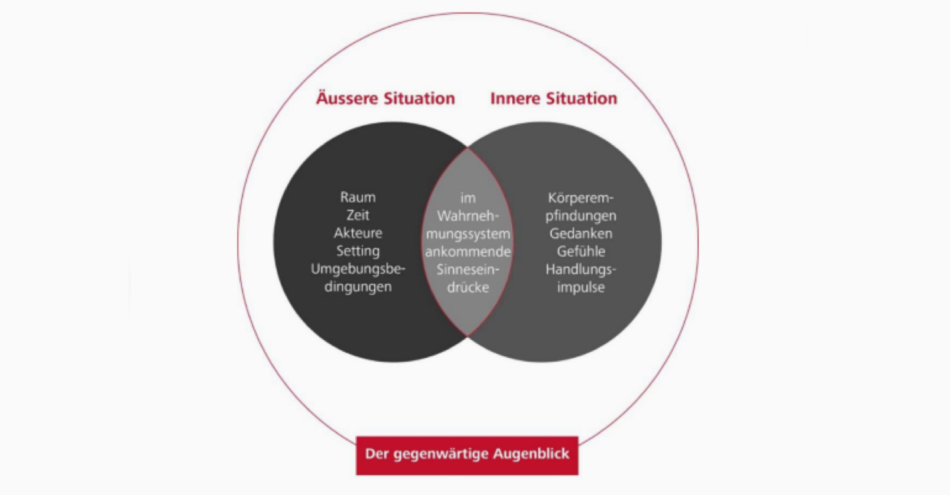 Darstellung zum gegenwärtigen Augenblick 