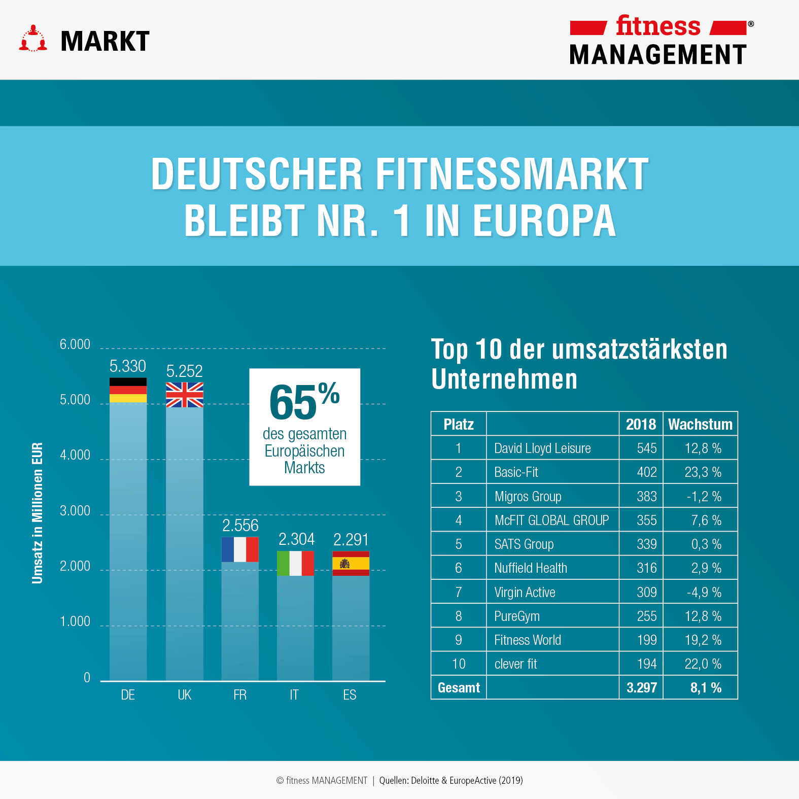 Top 10 der umsatzstärksten Unternehmen der Fitnessbranche führen David Lloyd Leisure, Basic-Fit, die MIGROS-Group und die McFIT Global Group (mittlerweile: RSG Group​​​​​​​) an.