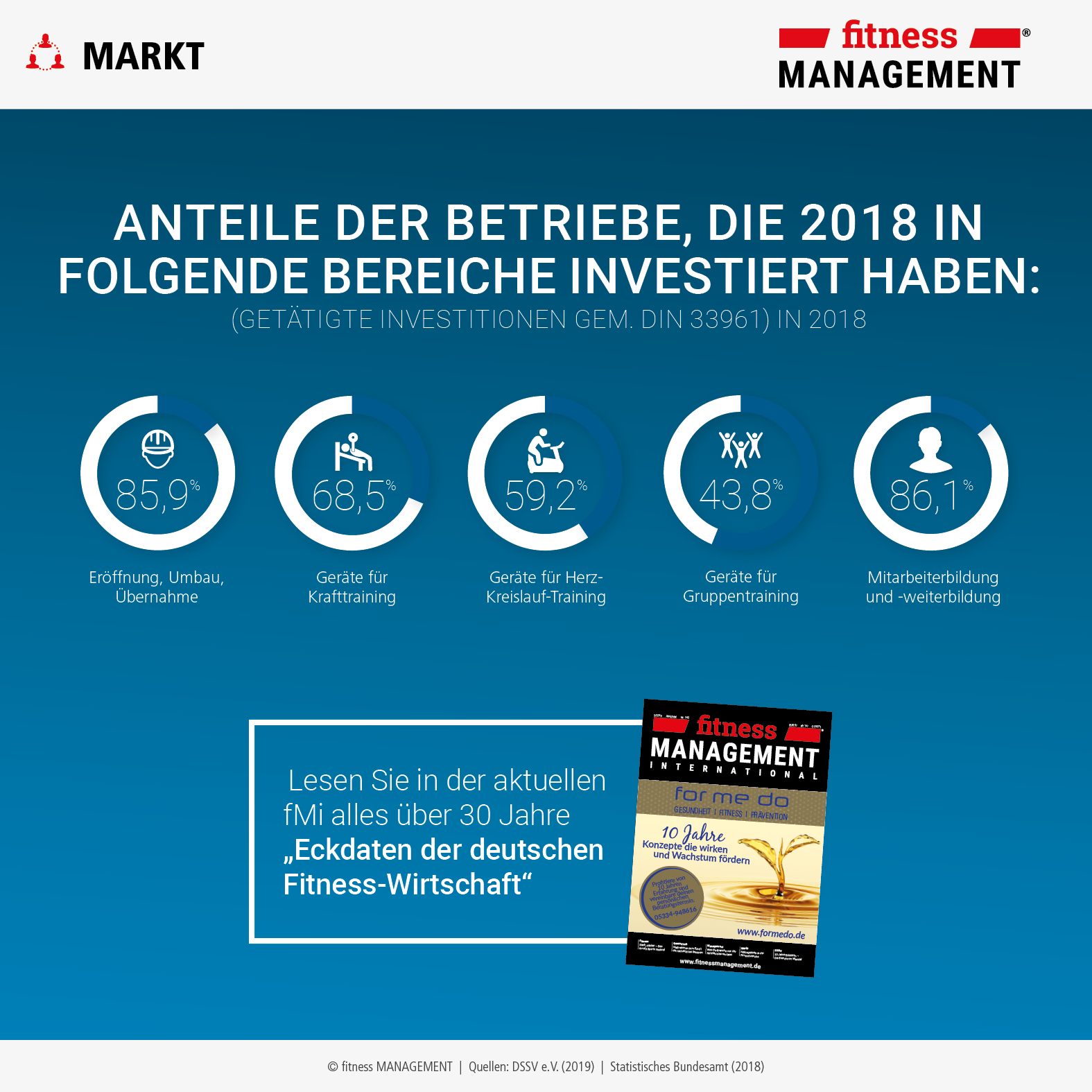 Alles über '30 Jahre Eckdaten der deutschen Fitness-Wirtschaft' lesen Sie in der fMi 02/2019.