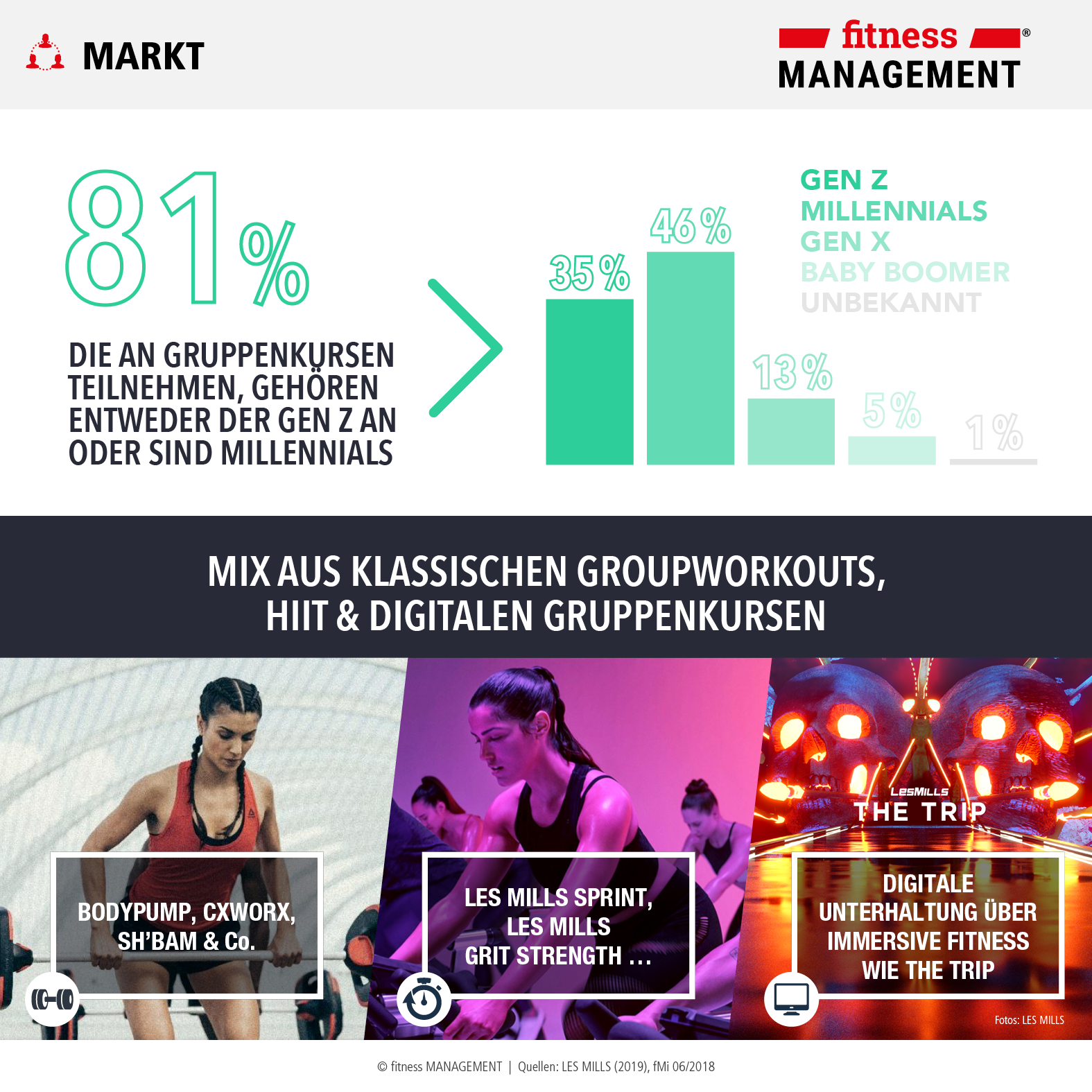 Bei Les Mills ist der Mix aus klassischen Groupworkouts, HIIT und digitalen Gruppenkursen bei der jungen Generation sehr beliebt.