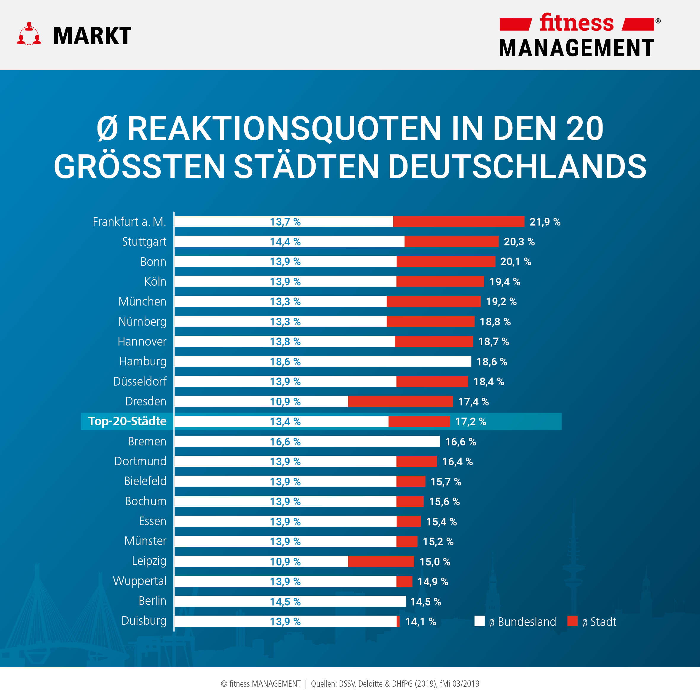 Mitglieder in den Fitnessstudios der 20 größten Metropolen Deutschlands mit Köln, Frankfurt, Hamburg, Berlin, Essen, München, Nürnberg, Hannover, Düsseldorf, Leipzig, Dresden, Bonn, Stuttgart, Bielefeld, Bochum, Münster, Wuppertal, Berlin und Duisburg.