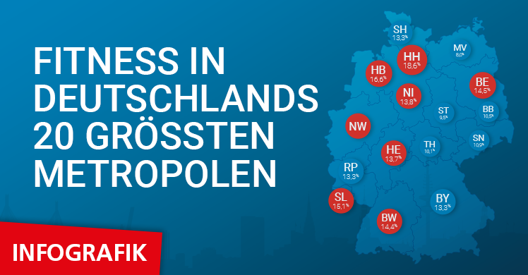 'Eckdaten der deutschen Fitness-Wirtschaft': 2,8 der rund 11,1 Millionen Mitglieder trainieren in den Fitnessstudios der 20 größten Städte Deutschlands.