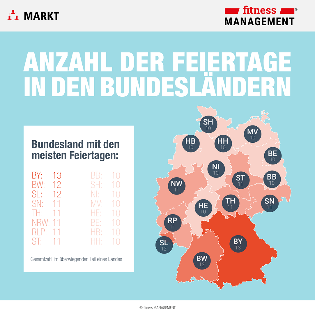 Bayern hat mit 13 die meisten gesetzlichen Feiertage, Augsburg sogar 15, Schlusslichter sind mit 10 gesetzlichen Feiertagen  Hamburg, Bremen, Berlin, Hessen, Mecklenburg-Vorpommern, Niedersachsen, Schleswig-Holstein und Brandenburg.