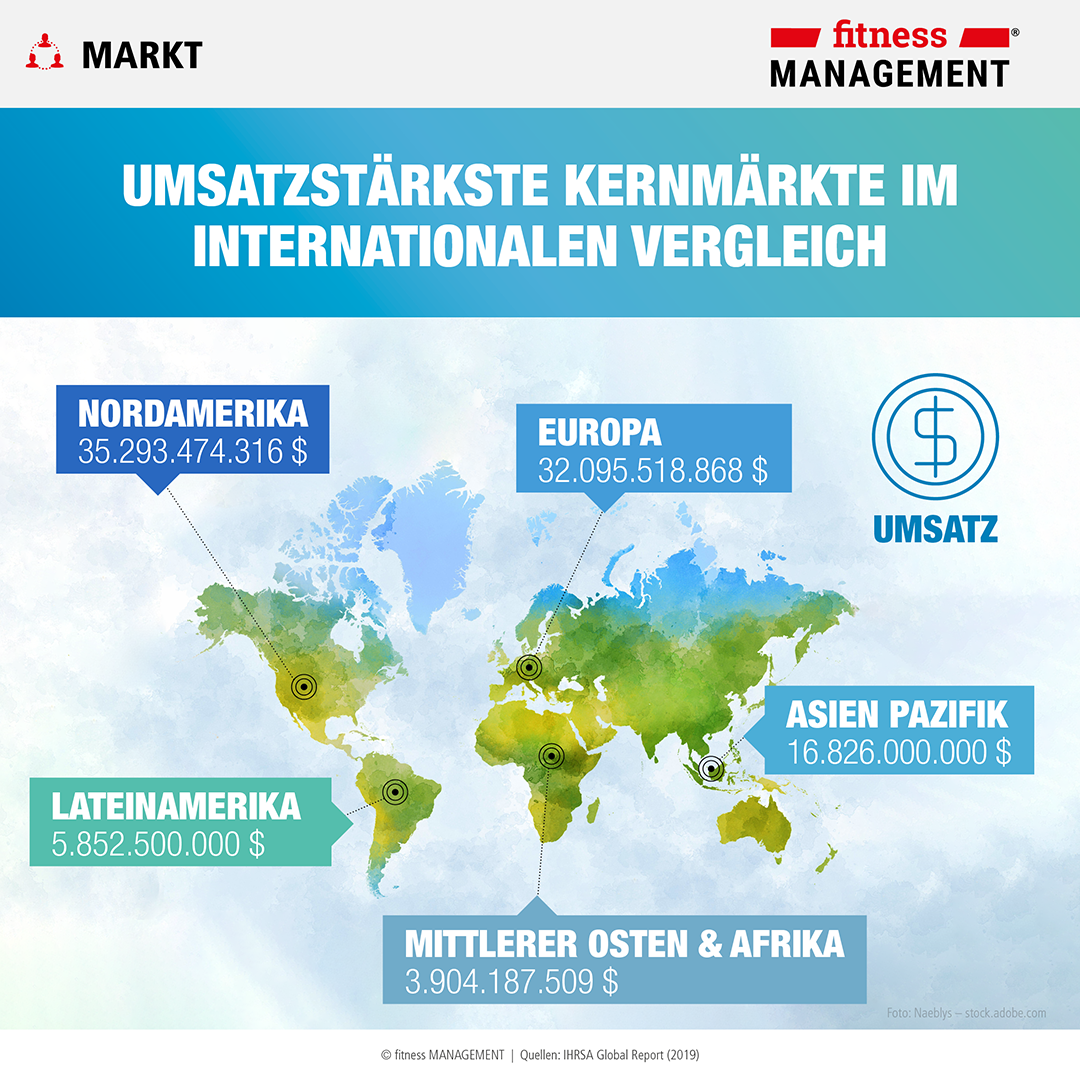 Nordamerika und Europa beim Umsatz in der Fitnessbranche fast gleichauf, Asien, Pazifik, Lateinamerika, Mittlerer Osten und Afrika abgeschlagen.