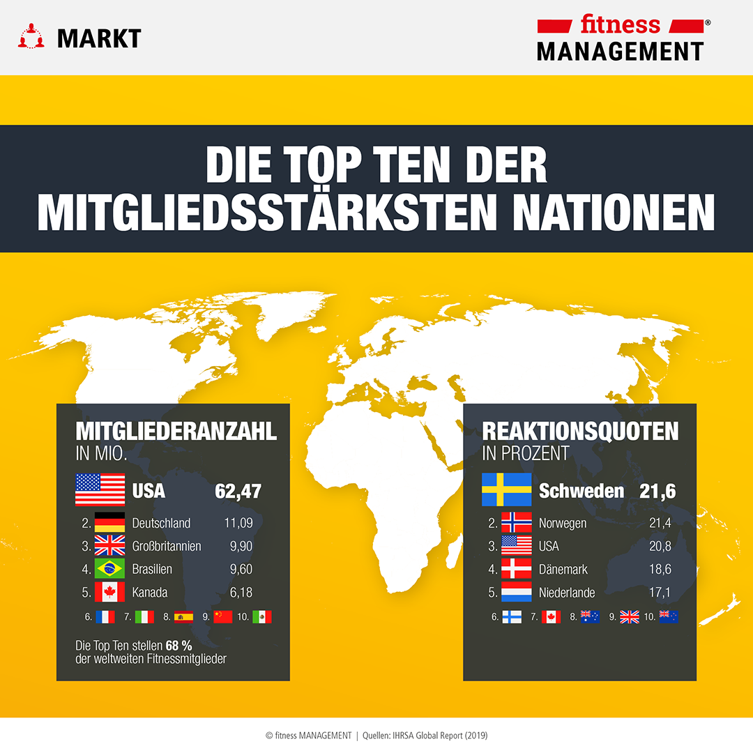 Gesamtzahl der Fitnessclubs liebt über 210.000 – USA souveräner Spitzenreiter in Sachen Fitnessanlagen.