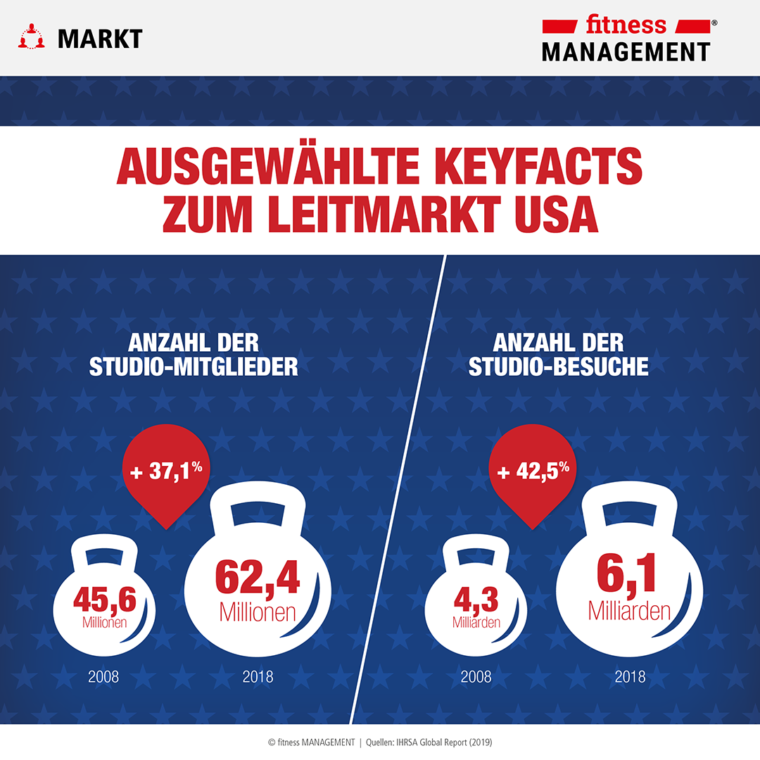 Sowohl bei der Zahl der Studio-Mitglieder als auch bei den Anzahl der Studio-Besuche verzeichneten die USA in den vergangenen zehn Jahren ein stetiges Wachstum.