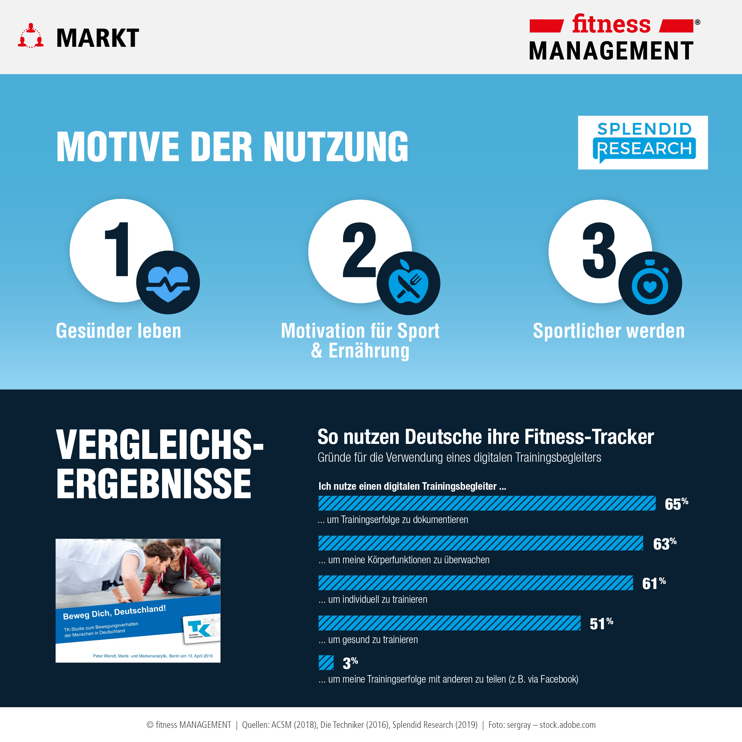 Motive der Nutzung von Fitness-Trackern, Wearables, Gesundheitsapps und Vergleichsstudie der Techniker Krankenkasse 'Beweg dich, Deutschland'.