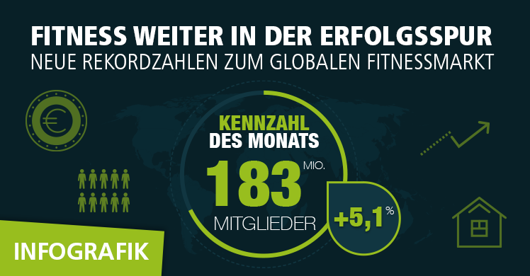 183 Millionen Mitglieder weltweit: Fitnessbranche in der Erfolgsspur