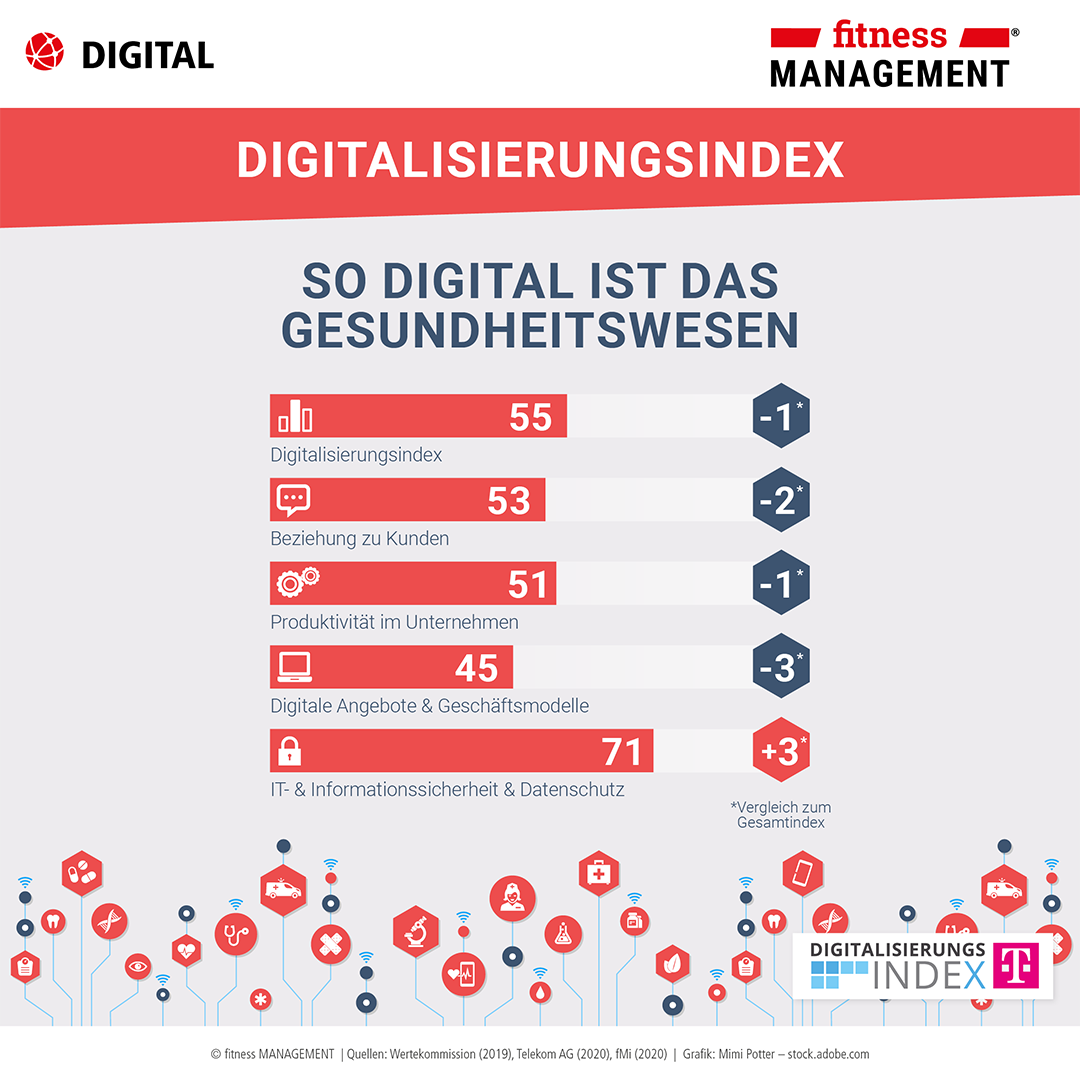 Infografik Digitalisierung – Digitalisierungsindex Mittelstand 2019/2020