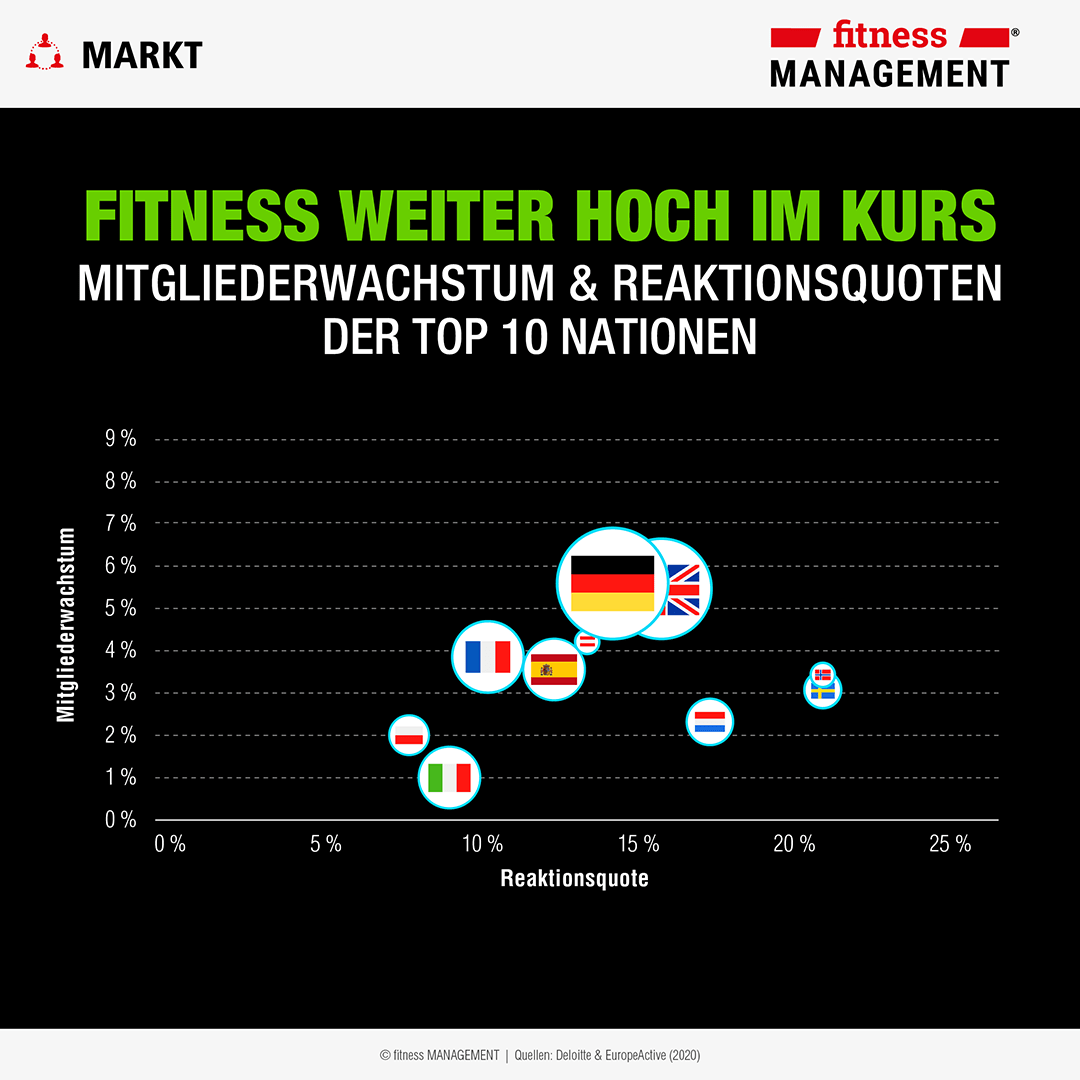 Fitness weiter hoch im Kurs