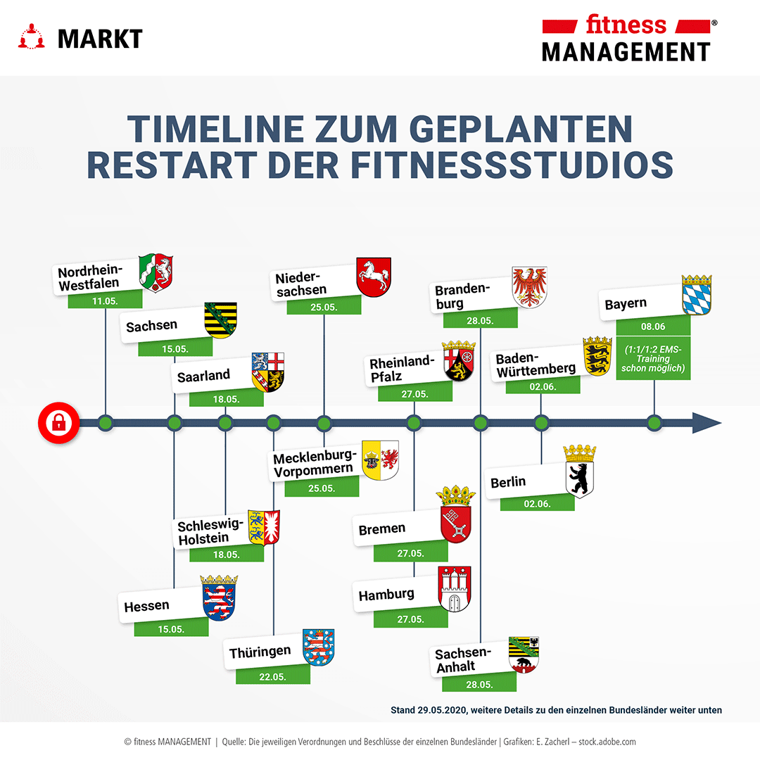 Infografik: Die Timeline zum Restart der Fitnessstudios nach dem Corona-Lockdown