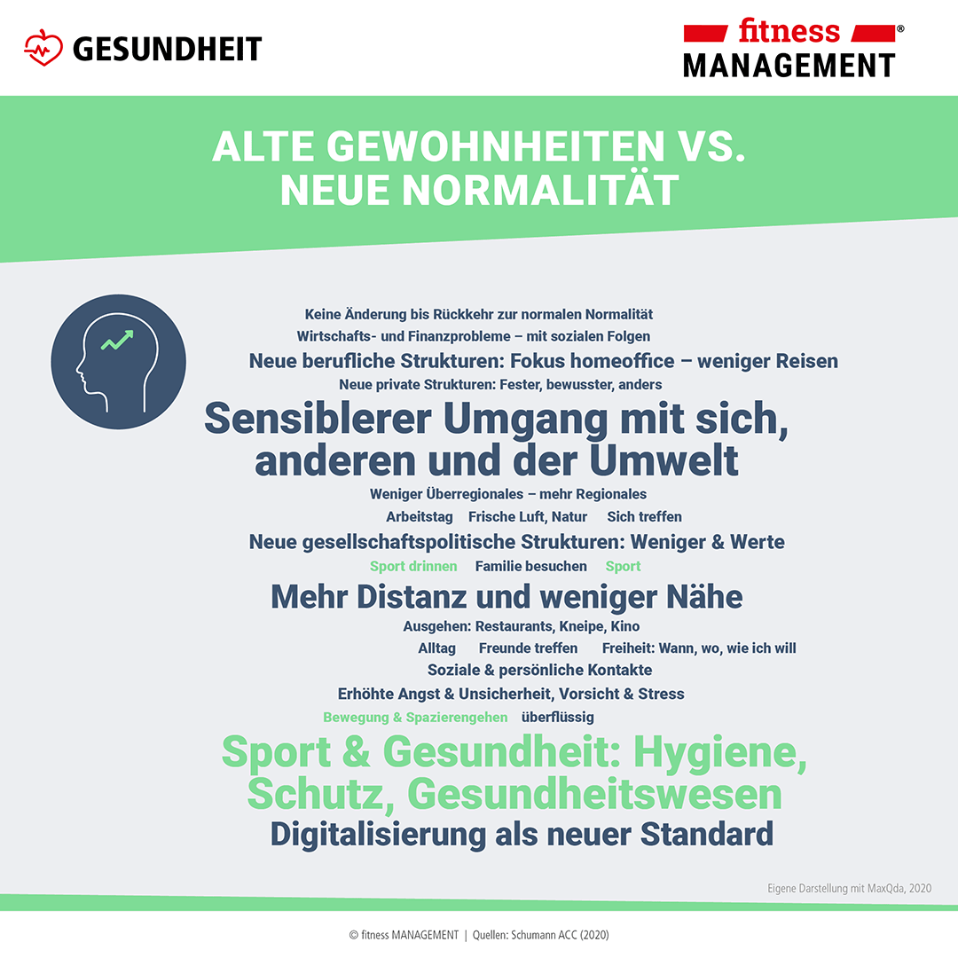 Alte Gewohnheiten oder doch schon neue Normalität? 