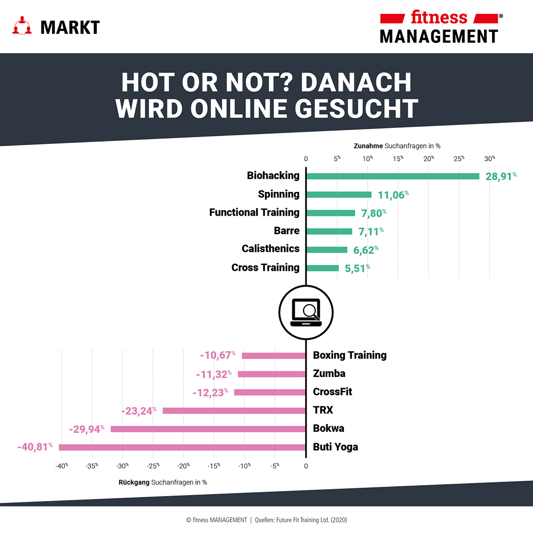 Details zu relevanten Google-Suchanfragen 