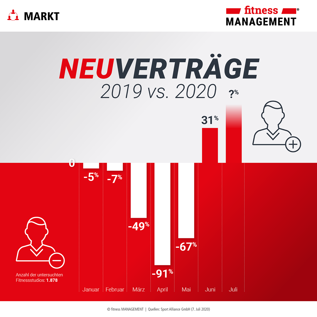 Sport Alliance Analyse: Neuverträge in Fitnessstudios 2020 im Vergleich zu 2019