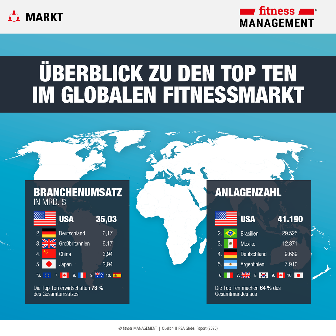 Wer hat im Top Ten Ranking die Nase vorn? 