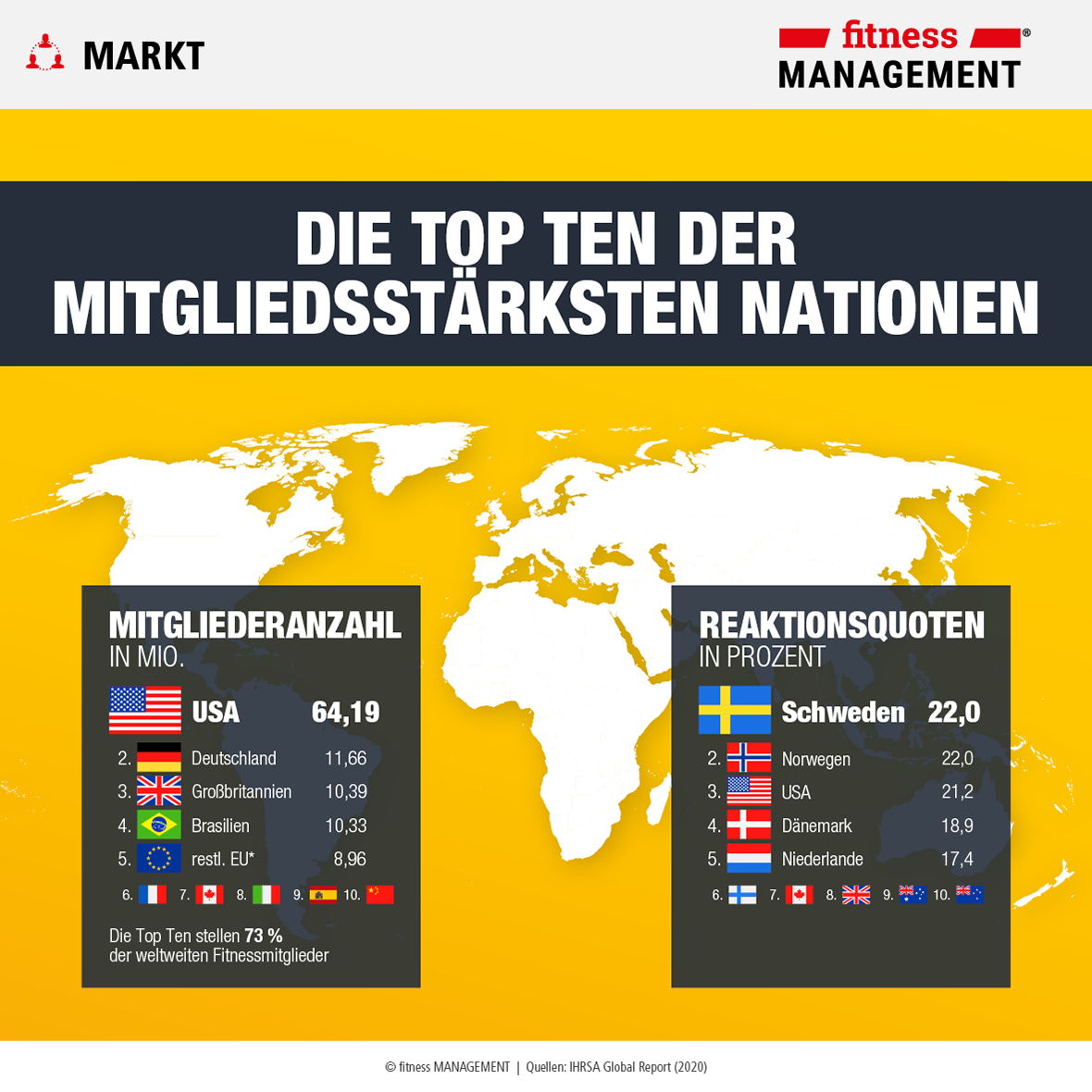 Rekord: 184 Millionen Mitglieder und der Trend zeigt weiter nach oben 