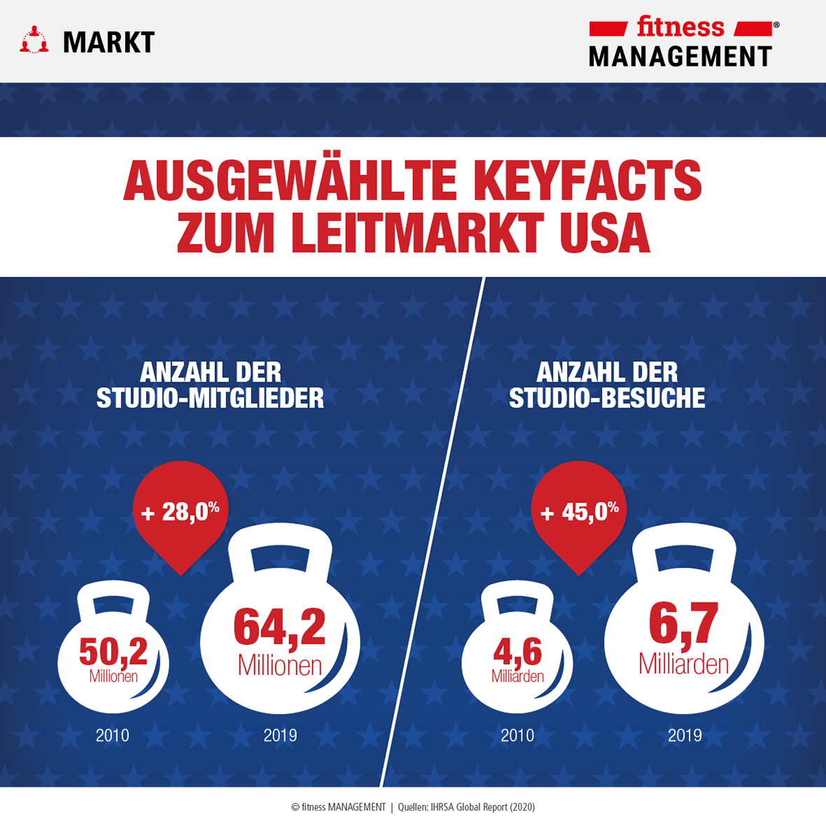 Ausgewählte Key-Facts zum Global Player USA 