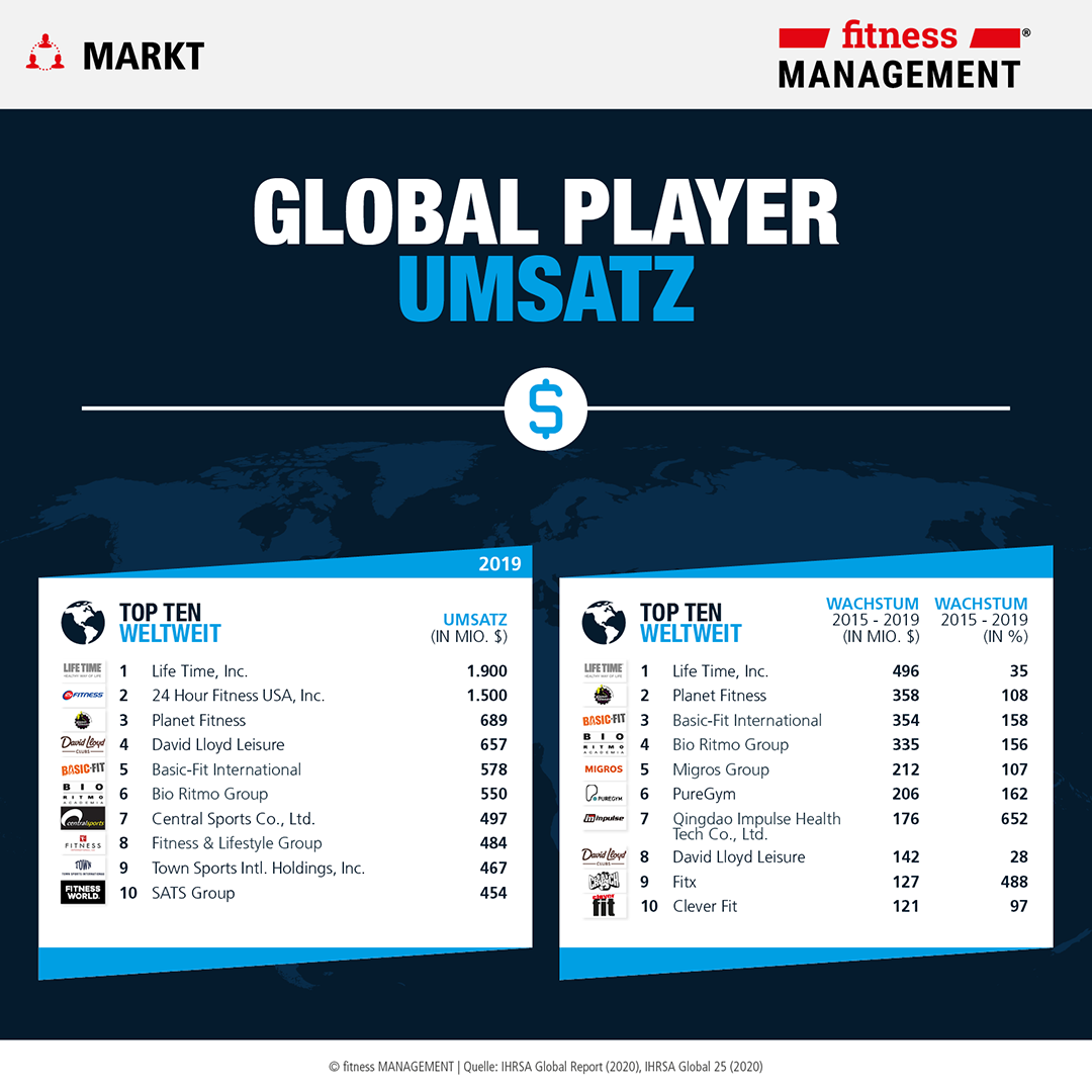 Top Ten Ranking der umsatzstärksten Global Player 