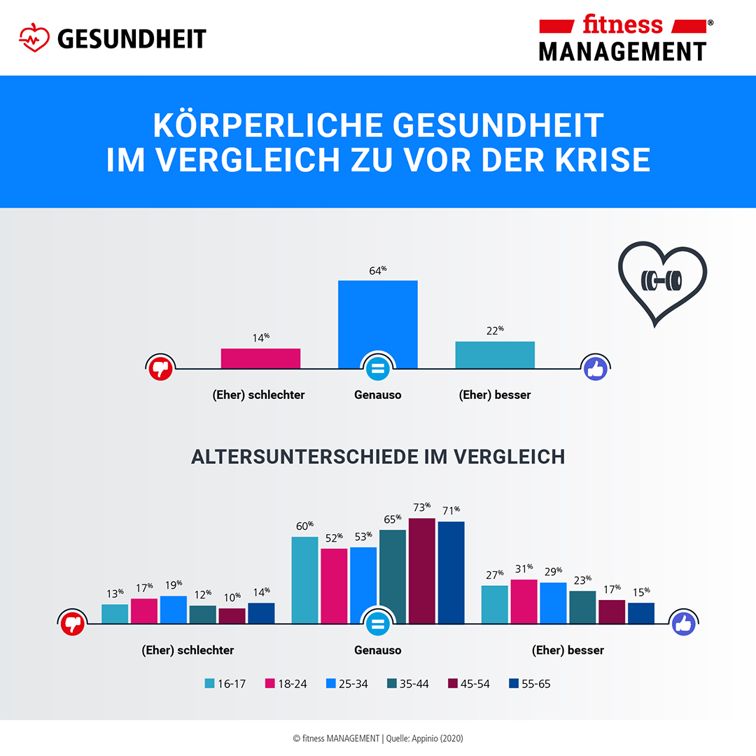 Fit oder unfit? So ist der aktuelle Gesundheitszustand