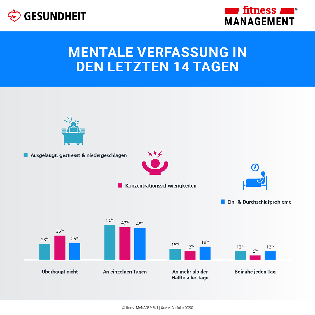 Stress, Konzentrationsschwierigkeiten und Schalfstörungen werden zur Belastung