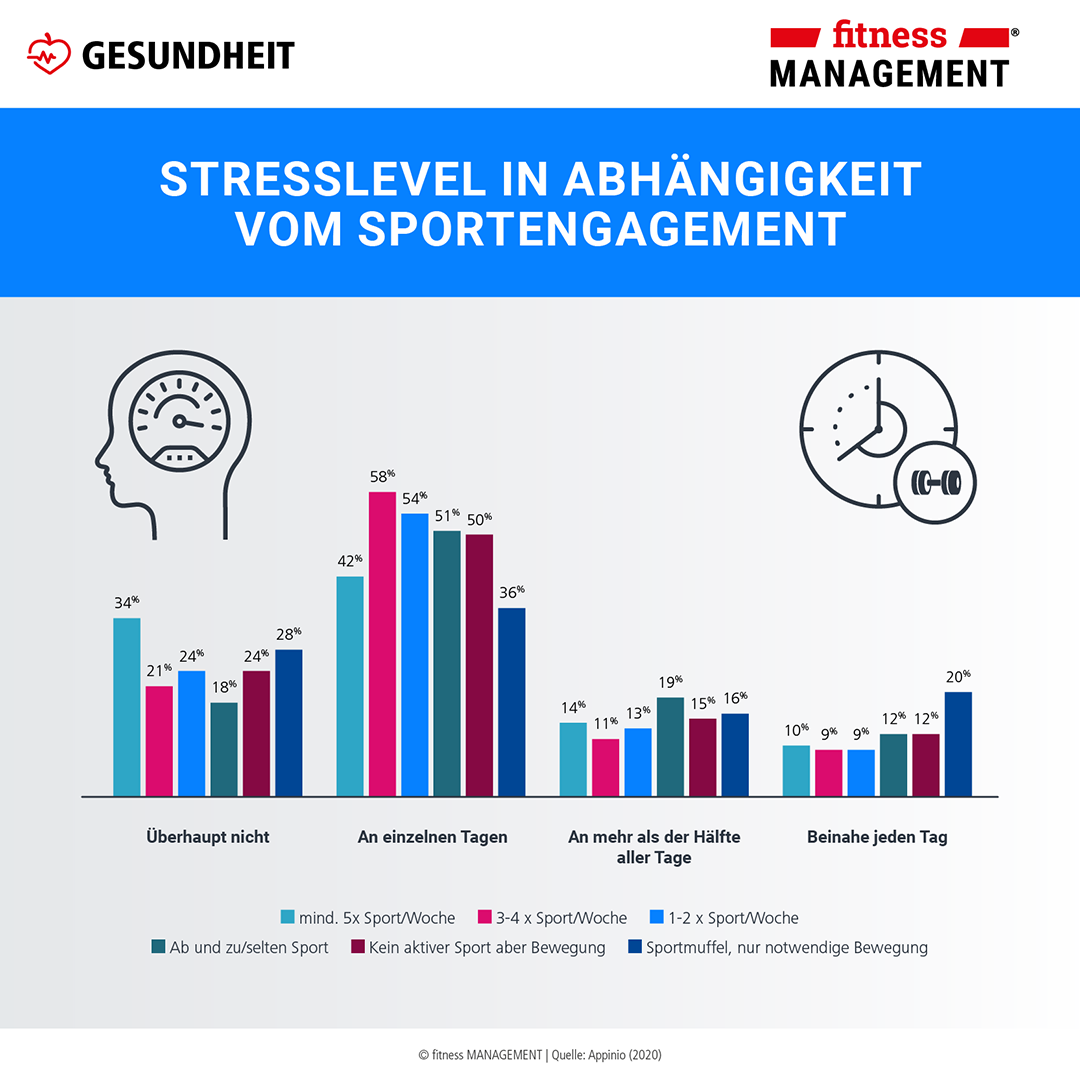 Stresslevel in Abhängigkeit vom Sportengagement