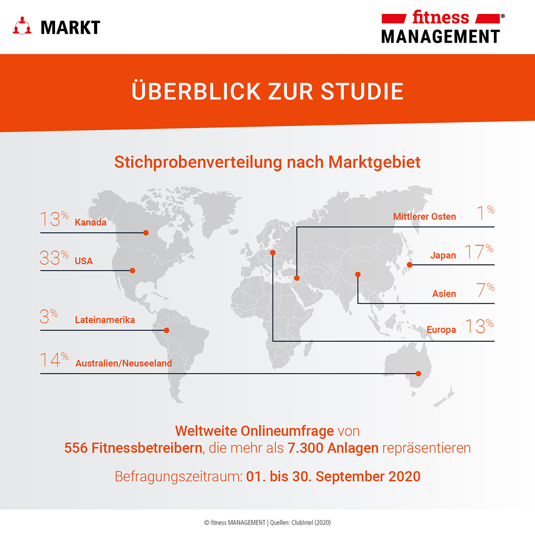 Studienüberblick zur weltweiten ClubIntel-Befragung
