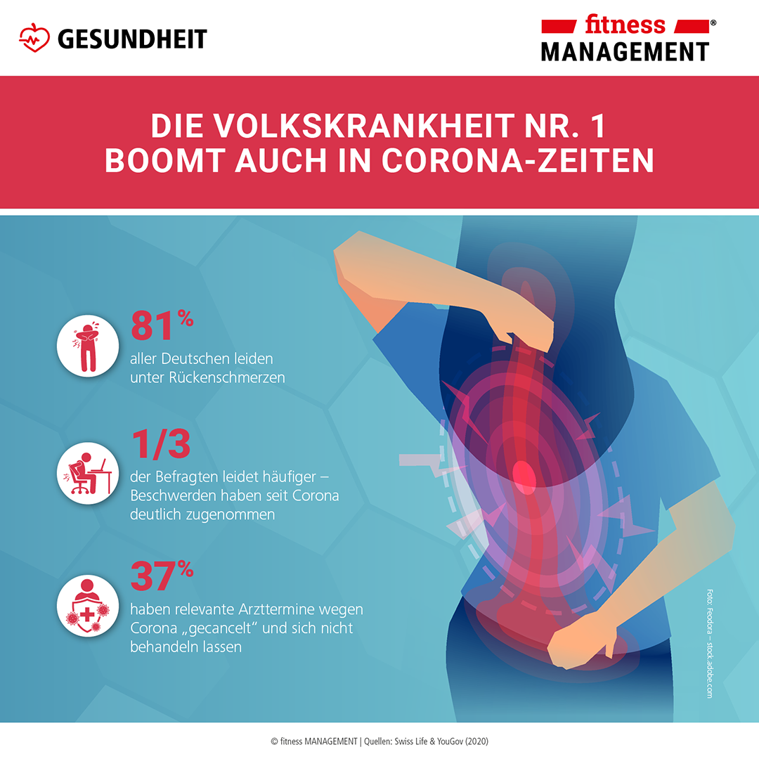 Rückenschmerzen haben in der Krise deutlich zugenommen