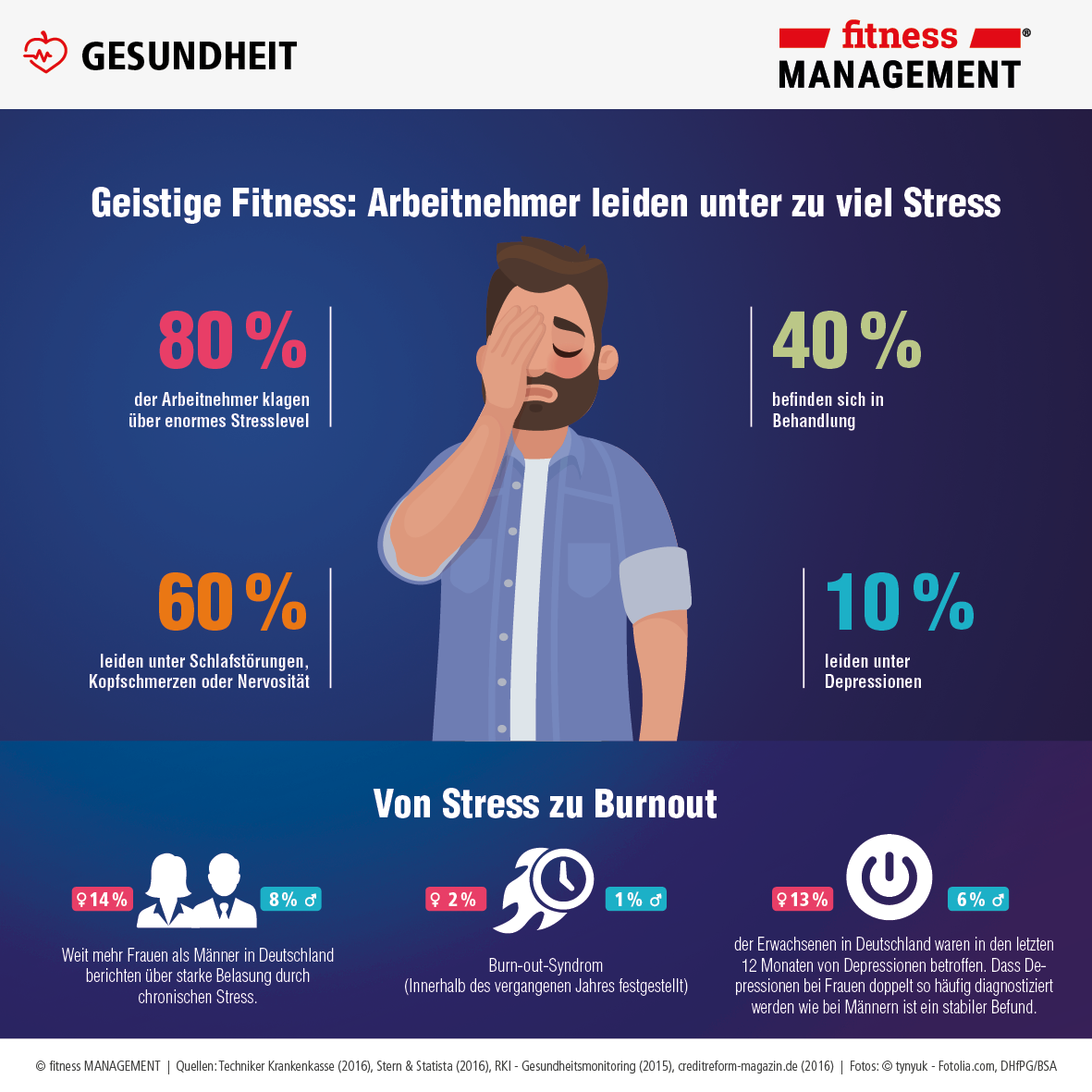 Geistige Fitness: Arbeitnehmer leiden immer häufiger unter zu viel Stress.