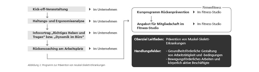 betriebliches gesundheitsmanagement