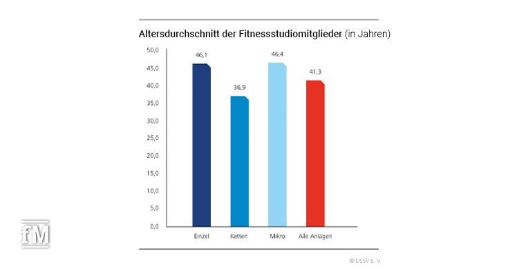 Altersdurchschnitt der Fitnessstudiomitglieder (in Jahren)