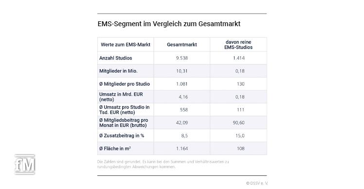 EMS-Segment im Vergleich zum Gesamtmarkt