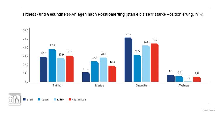 Fitness- und Gesundheits-Anlagen nach Positionierung (starke bis sehr starke Positionierung, in %)