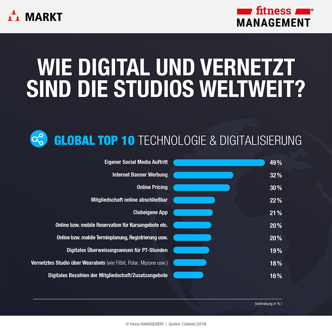 ClubIntel Fitness Industry Trend Report 2019: Wie digital und vernetzt sind Fitnessstudios weltweit?