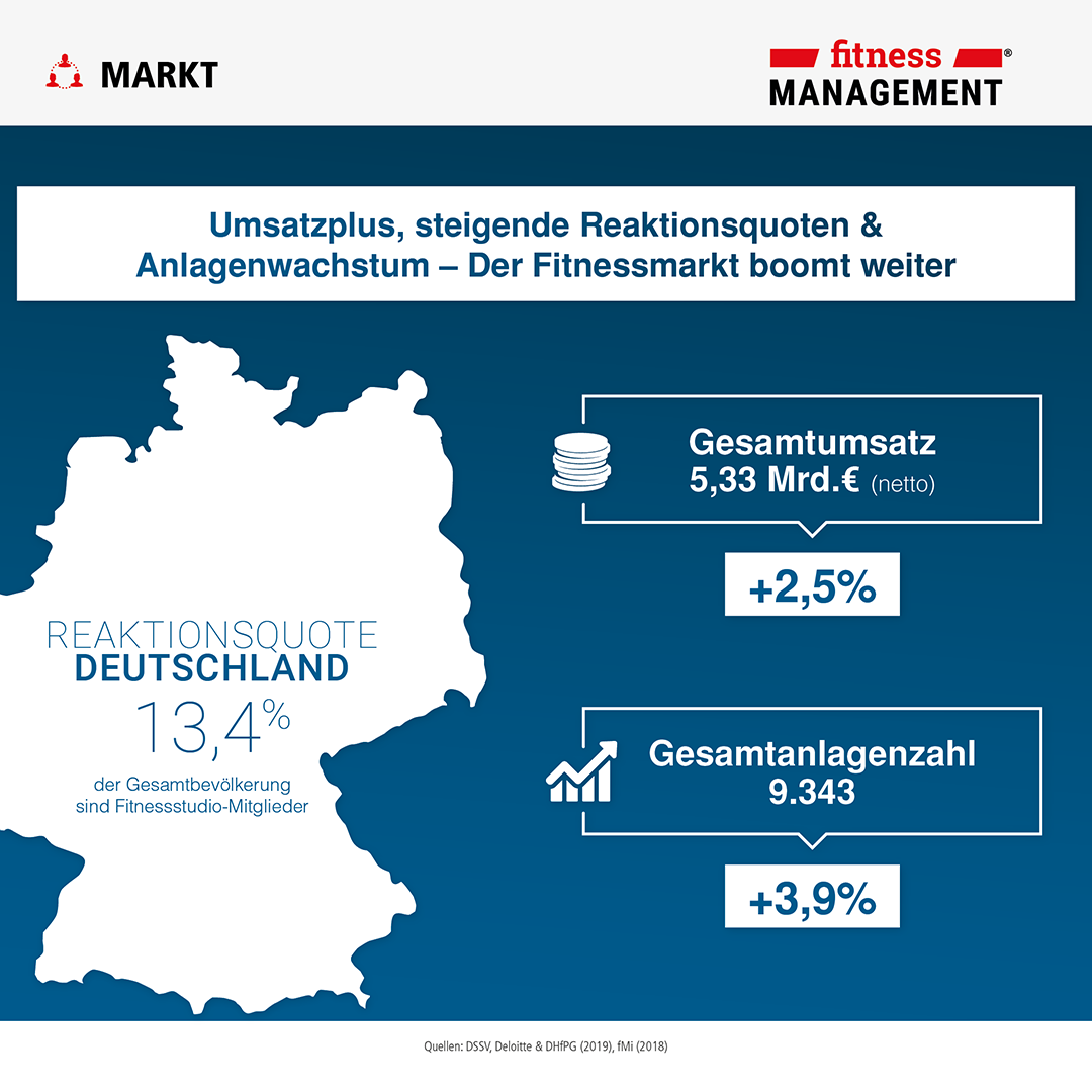 13,4 Prozent der Gesamtbevölkerung sind Fitnessstudio-Mitglieder