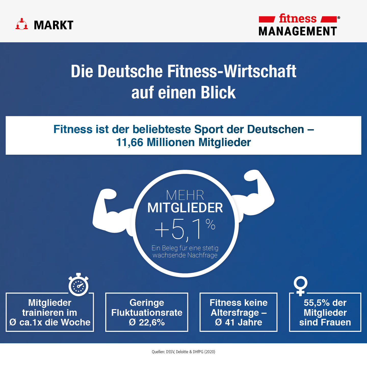 Eckdaten 2020: Die deutsche Fitness-Wirtschaft auf einen Blick