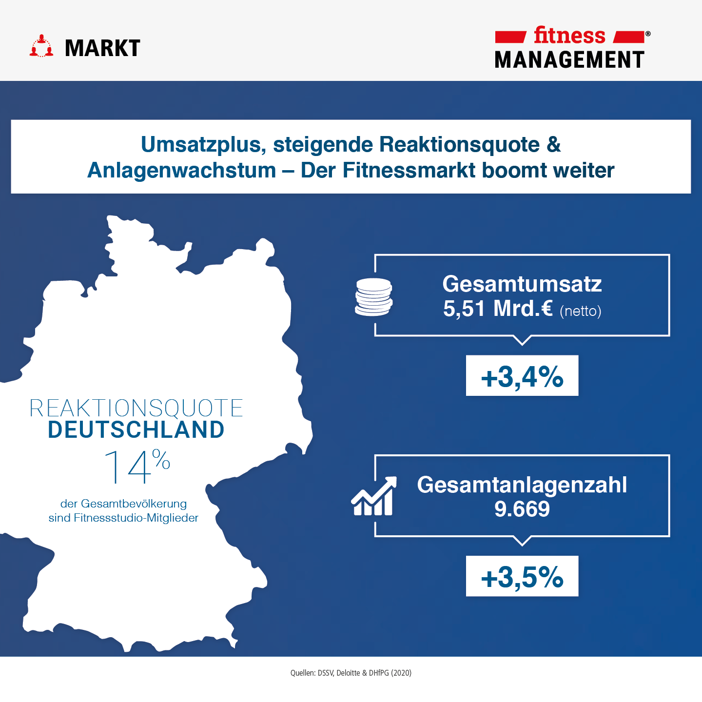 Eckdaten 2020: Reaktionsquote – 14 Prozent der Gesamtbevölkerung Deutschlands trainiert in Fitness- und Gesundheitsanlagen