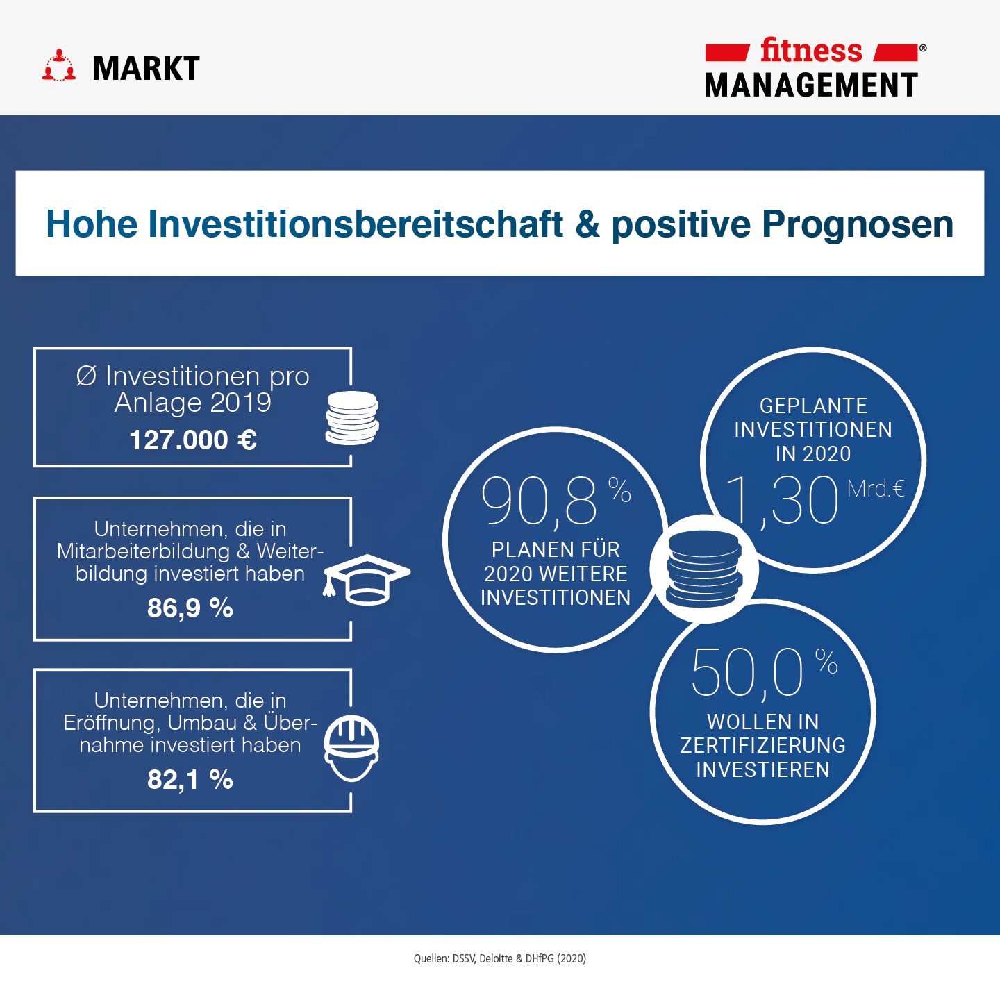 Eckdaten 2020: Hohe Investitionsbereitschaft unter den Fitnessunternehmern