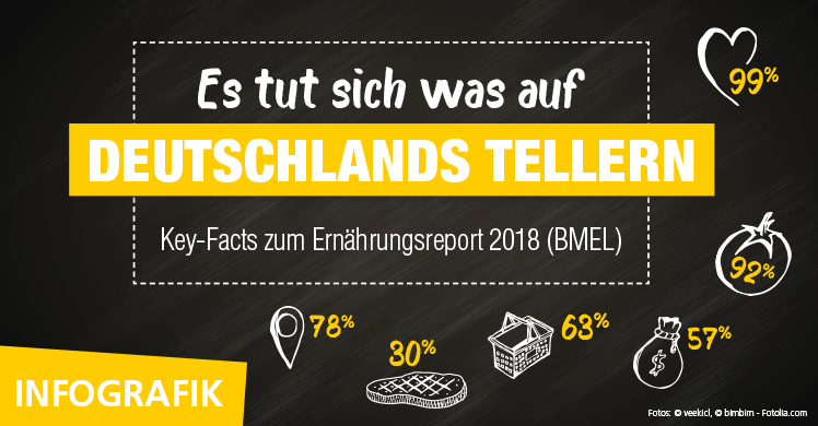 Das essen die Deutschen: Der Ernährungsreport des Bundesministeriums für Ernährung und Landwirtschaft (BMEL) im Überblick.