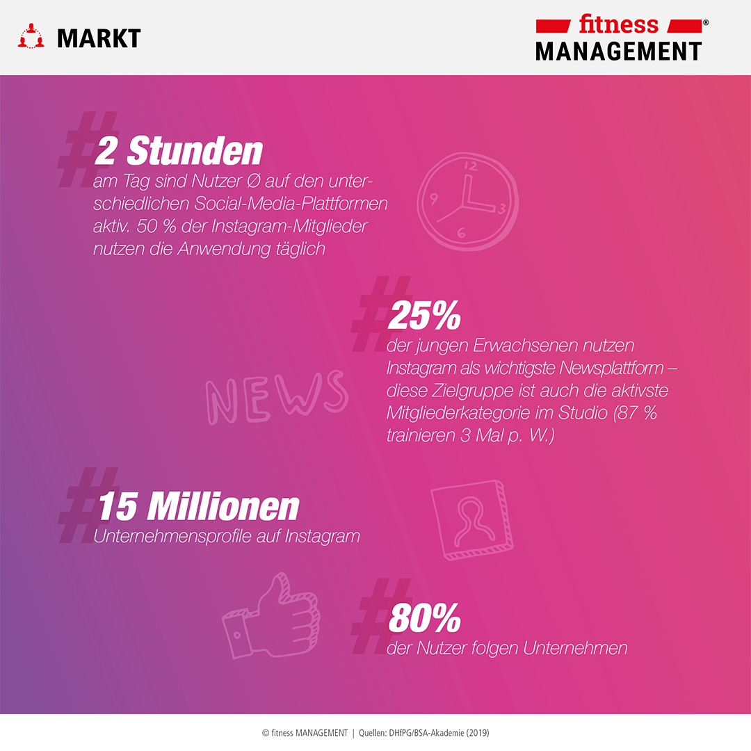 Führende Plattform fürs Social-Media-Marketing: Auf Instagram gibt es mehr als 15 Millionen Unternehmensprofile