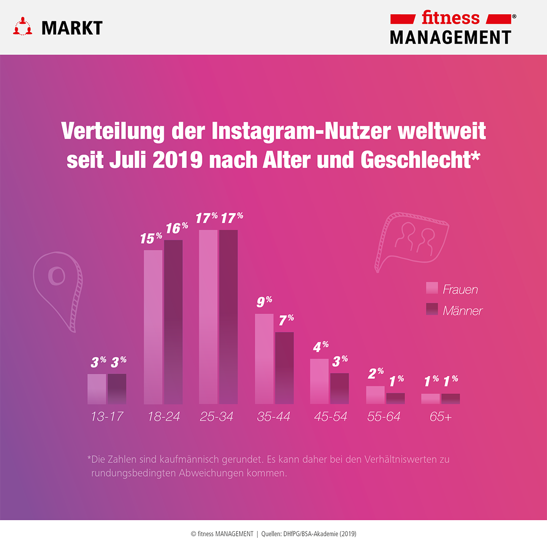 Statistische Verteilung der Instagram Nutzer weltweit nach Alter und Geschlecht